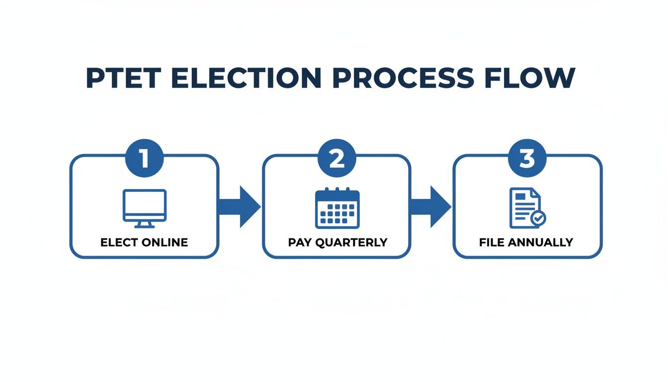 A three-step PTET election process flow: elect online, pay quarterly, and file annually.
