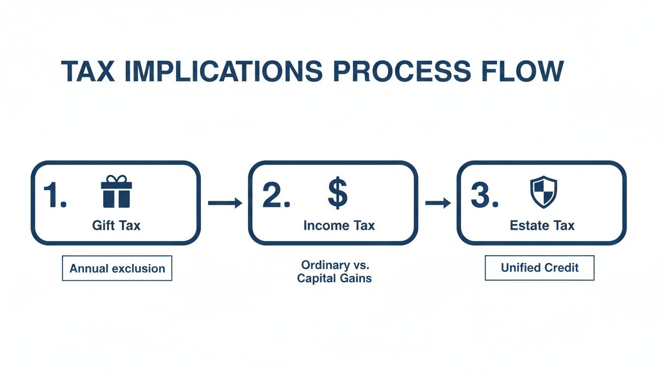 Flowchart illustrating the tax implications process: Gift Tax, Income Tax, and Estate Tax with key details.