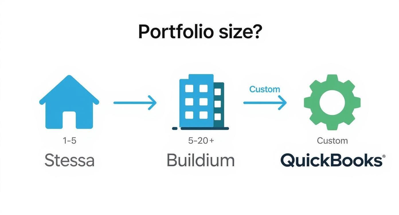 Infographic about best accounting software for real estate investors