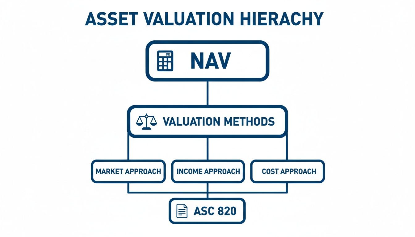 A hierarchy diagram illustrating asset valuation: NAV, valuation methods (market, income, cost), and ASC 820.