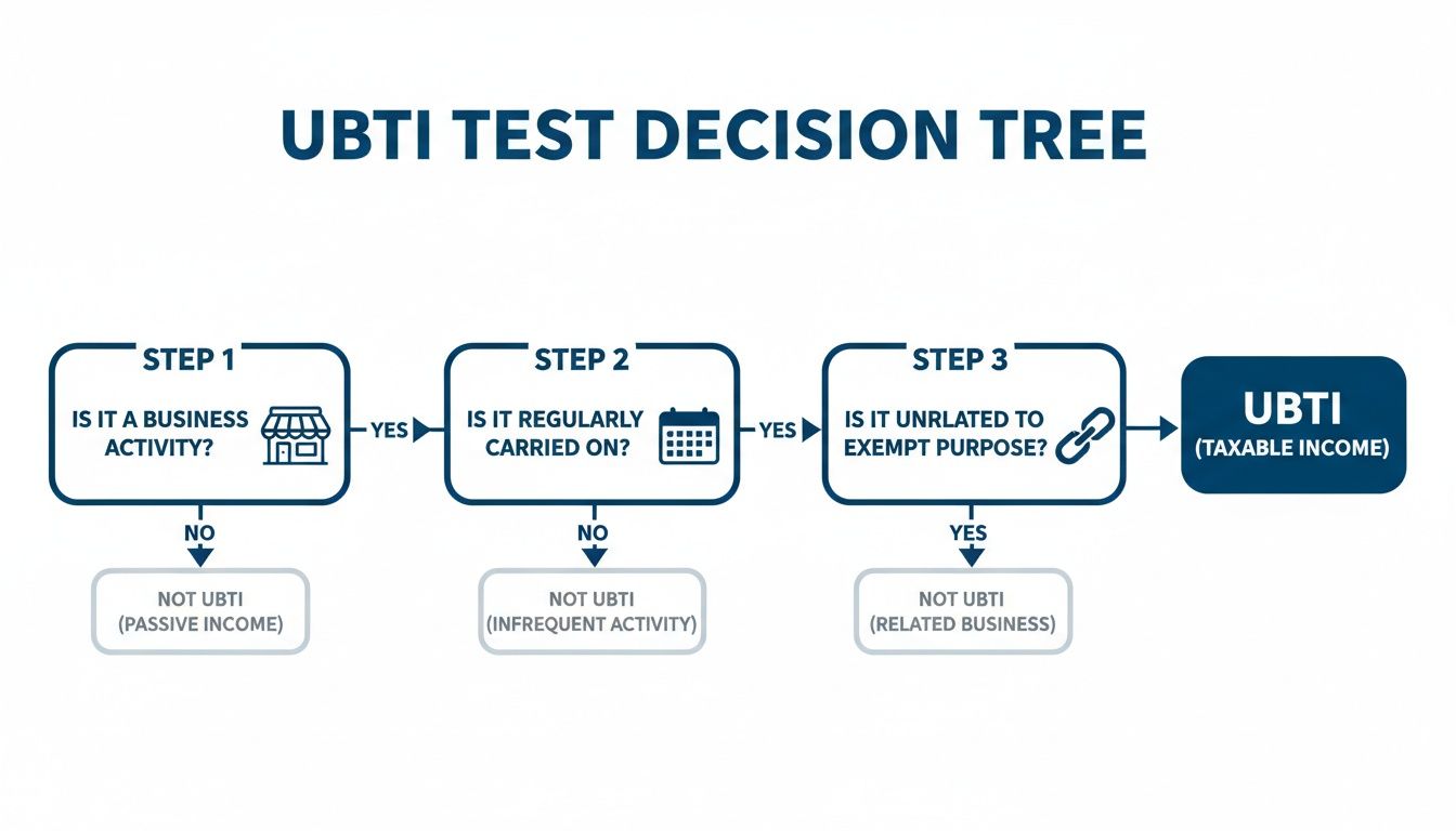 UBTI Test Decision Tree flow chart explaining Unrelated Business Taxable Income steps and outcomes.
