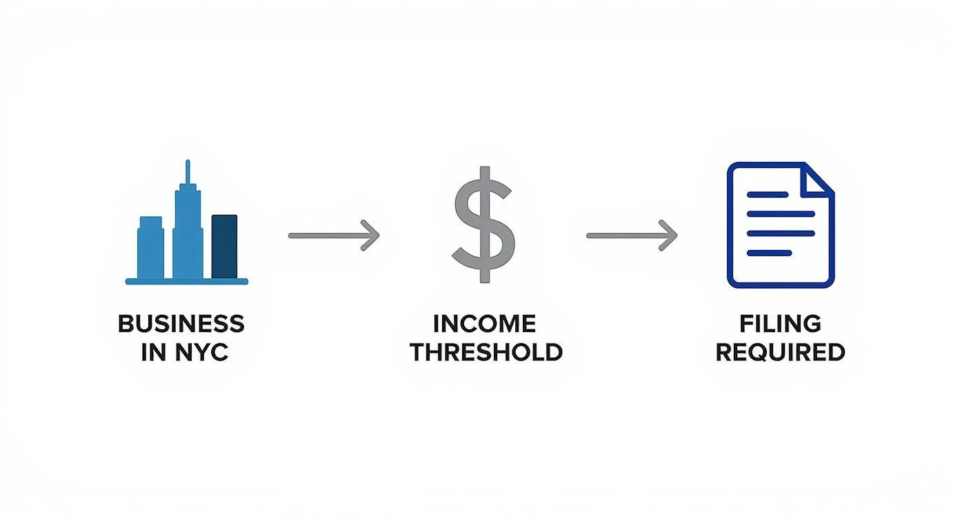 Flowchart showing that businesses in NYC reaching an income threshold require filing.