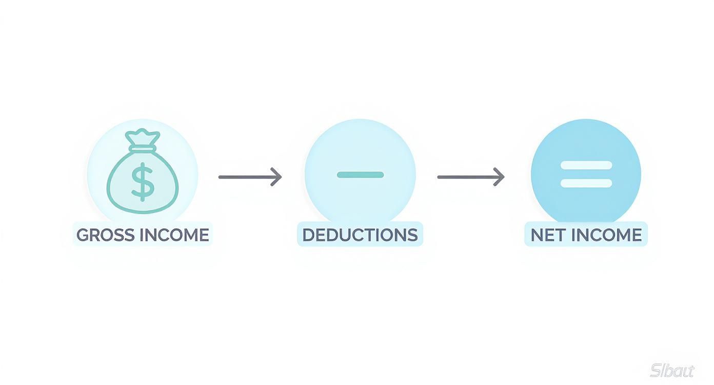 A flowchart illustrating how net income is calculated: Gross Income minus Deductions equals Net Income, with icons.