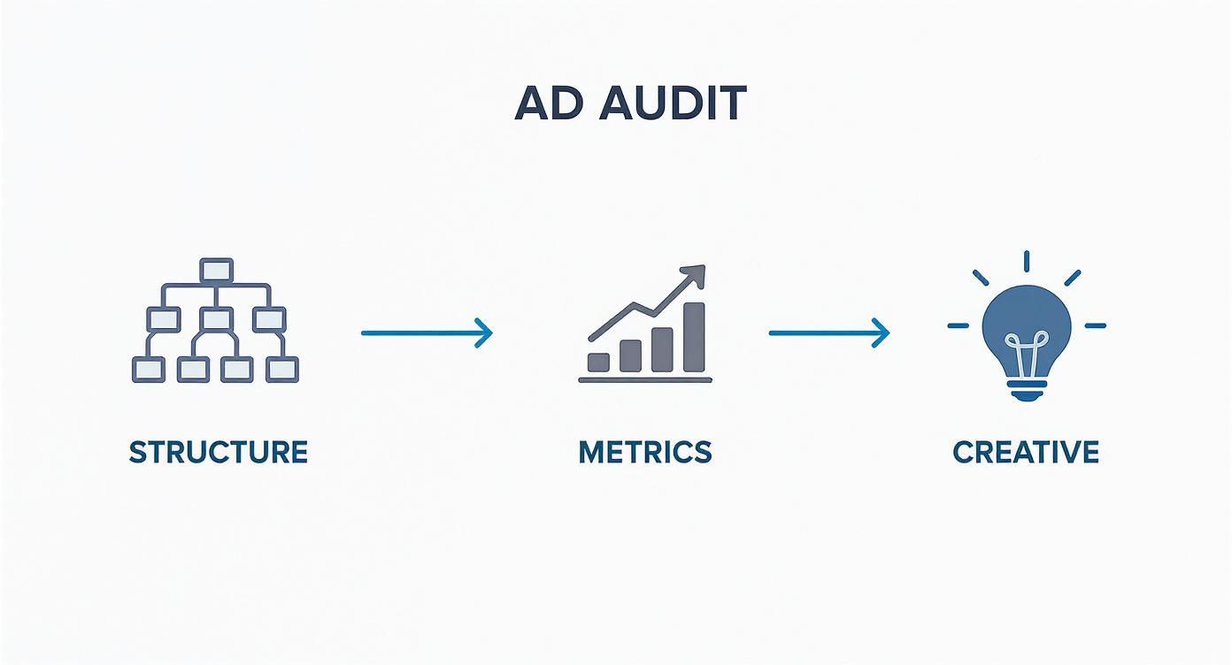 Flowchart showing an ad audit process with steps: Structure, Metrics, and Creative elements.