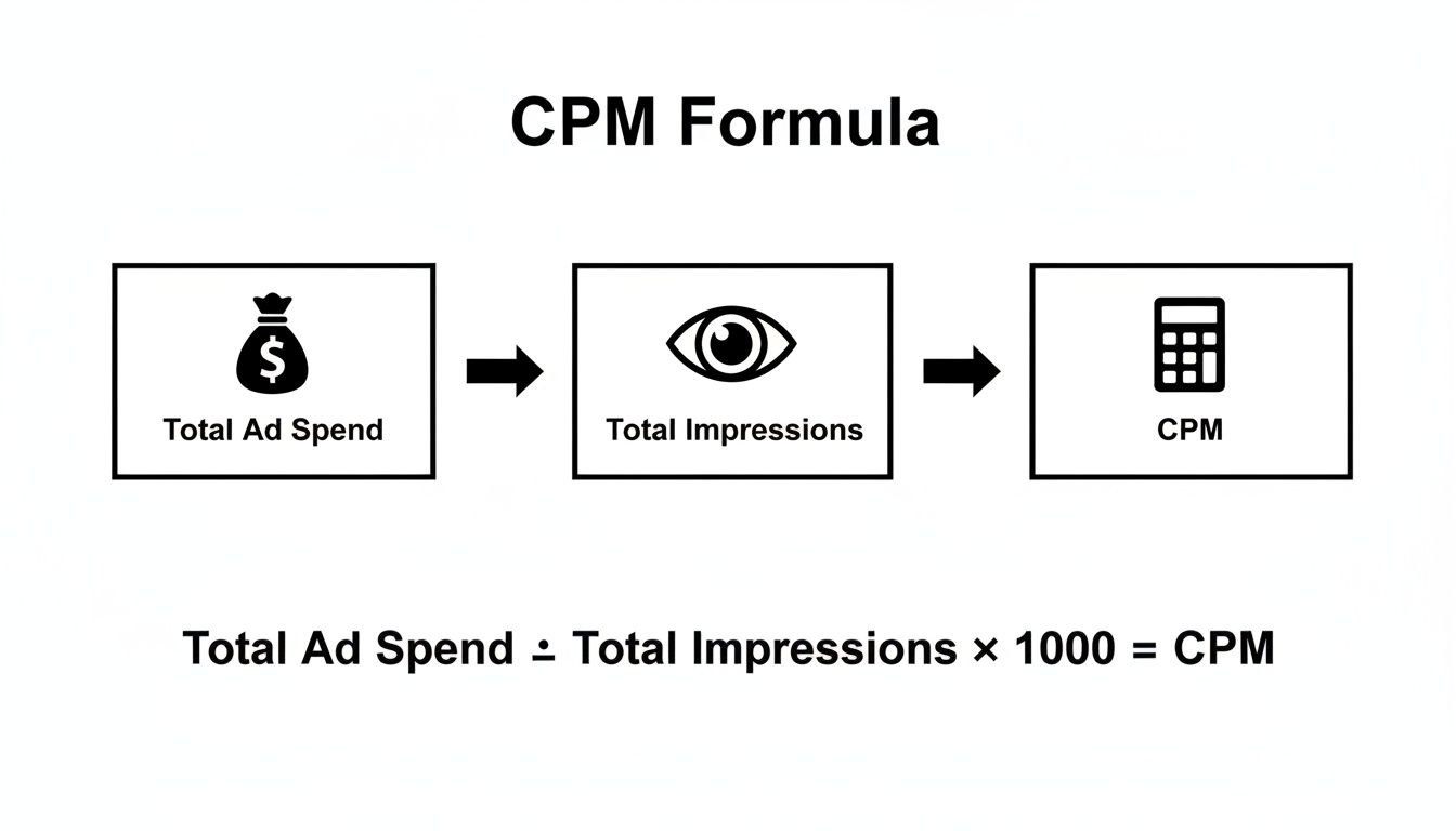 Diagram illustrating the CPM formula: Total Ad Spend divided by Total Impressions multiplied by 1000.