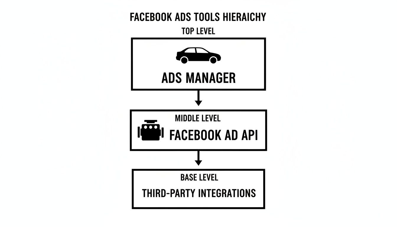 A diagram illustrating the Facebook Ads tools hierarchy, showing Ads Manager, Facebook Ad API, and Third-Party Integrations.