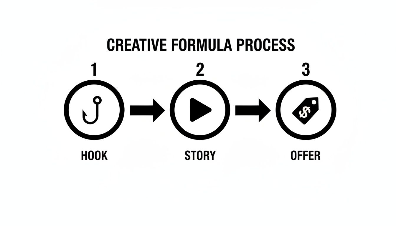 A creative formula process diagram illustrating three steps: Hook, Story, and Offer, with icons.