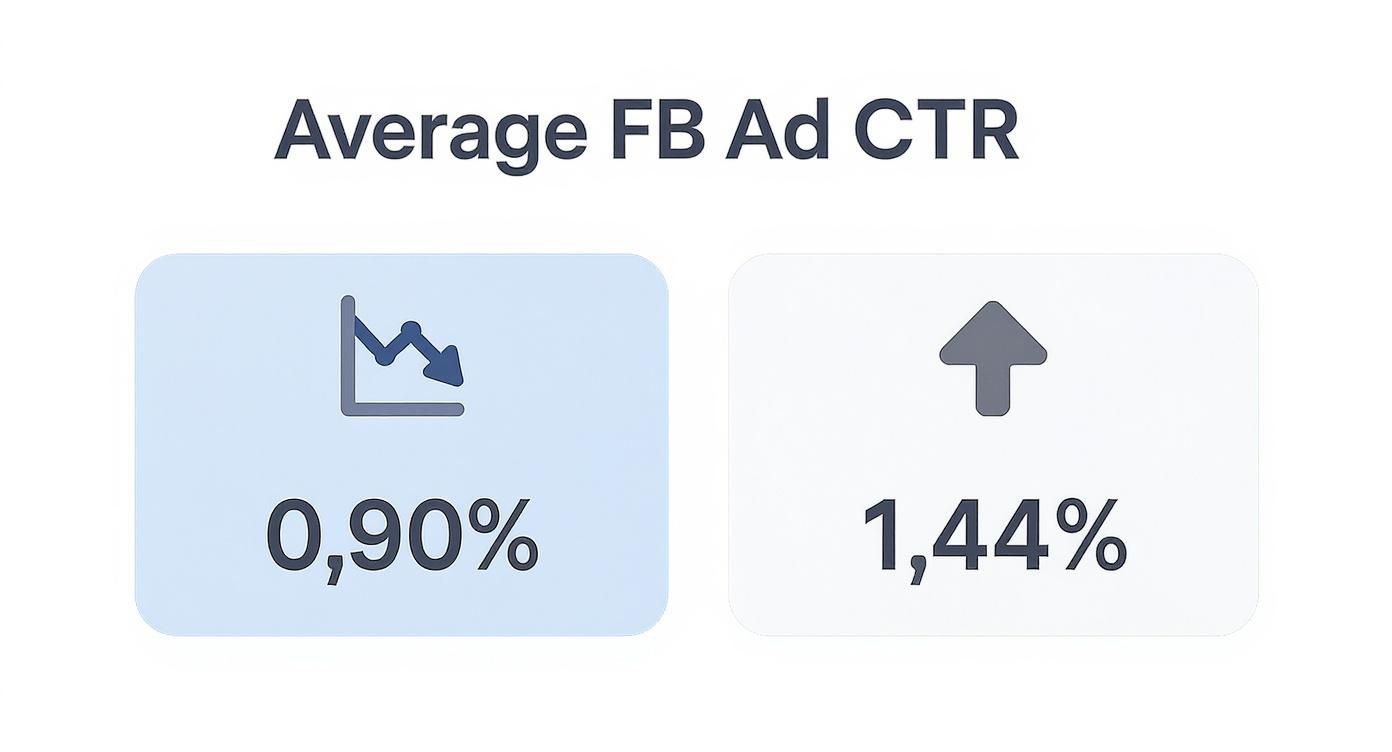 Infographic about average facebook ad click through rate