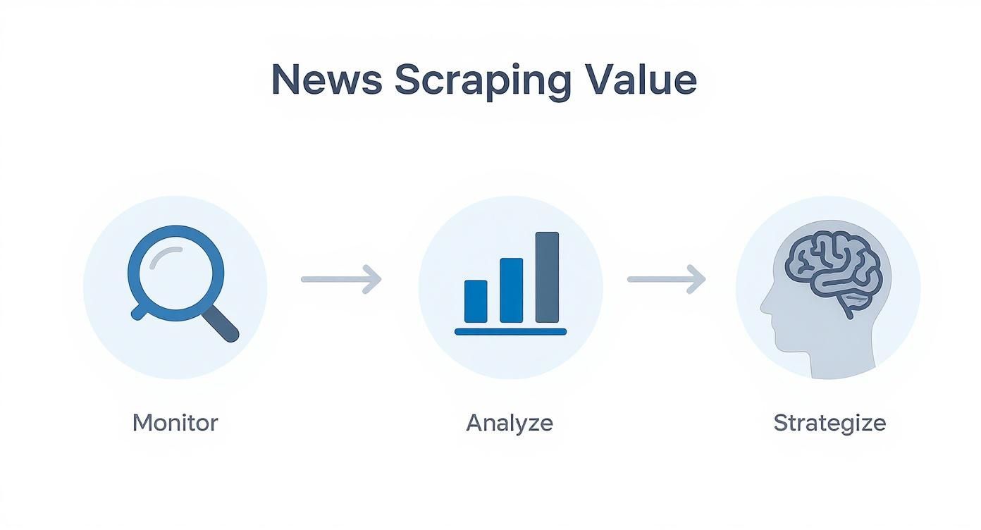 News scraping workflow diagram showing three stages: monitor with magnifying glass, analyze with bar charts, and strategize with brain icon
