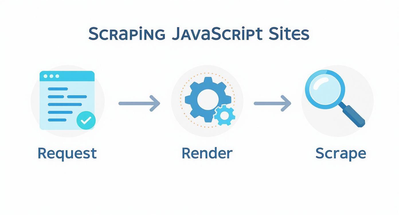 An infographic showing the process flow of scraping JavaScript sites, starting with a request, then rendering, and finally scraping.