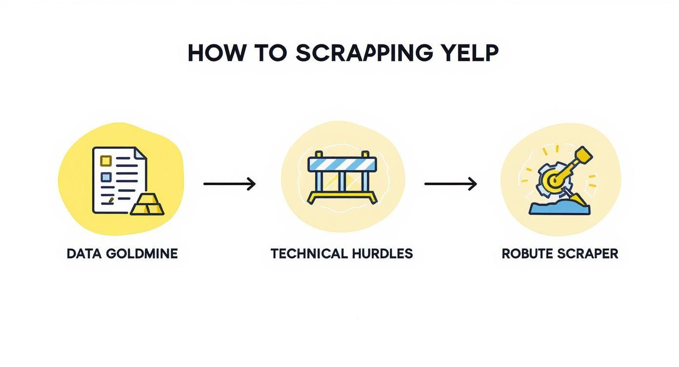 Three-step process diagram showing data goldmine, technical hurdles, and robust scraper for Yelp web scraping workflow