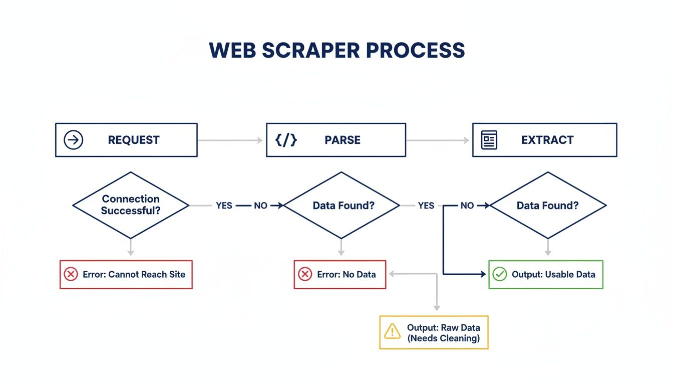 Flowchart detailing the web scraper process, from request and parse to extraction and data outputs.