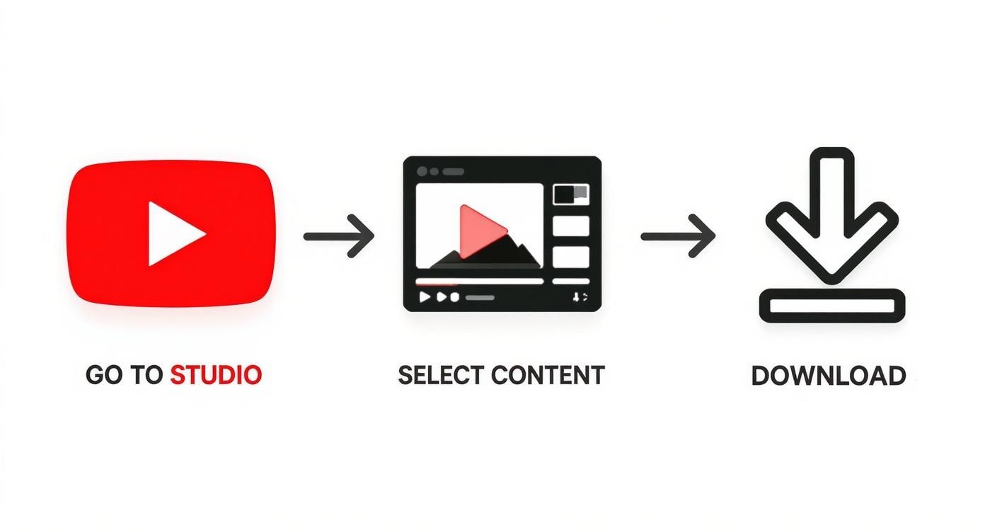 Flowchart showing steps to download content from YouTube Studio: Go to Studio, Select Content, Download.