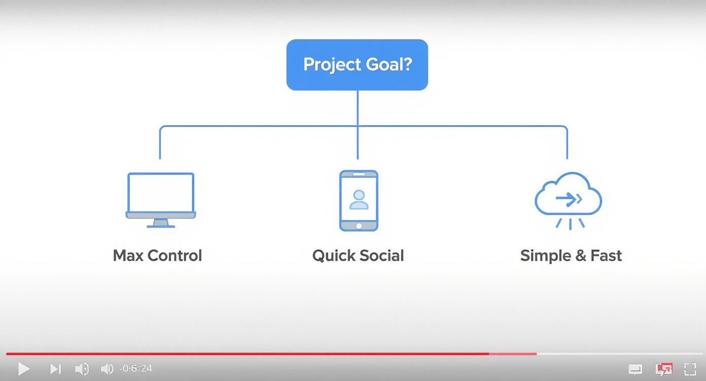 A flowchart showing 'Project Goal?' with three options: Max Control (desktop), Quick Social (mobile), and Simple & Fast (cloud).