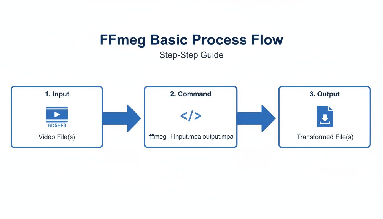 Diagram showing the FFmpeg basic process flow: Input, Command, and Output steps.