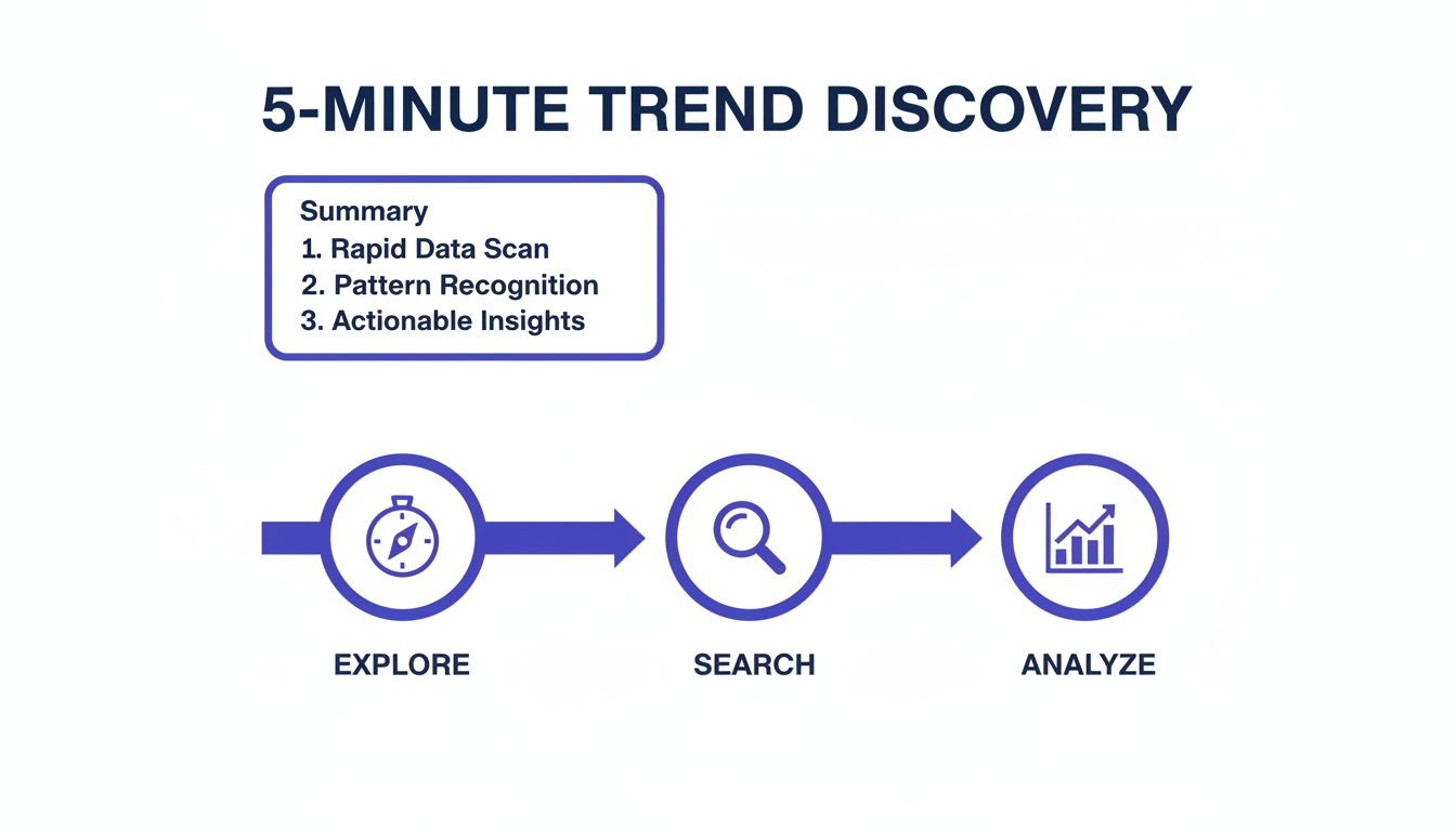 Infographic showing a 5-minute trend discovery process: explore, search, and analyze data for insights.