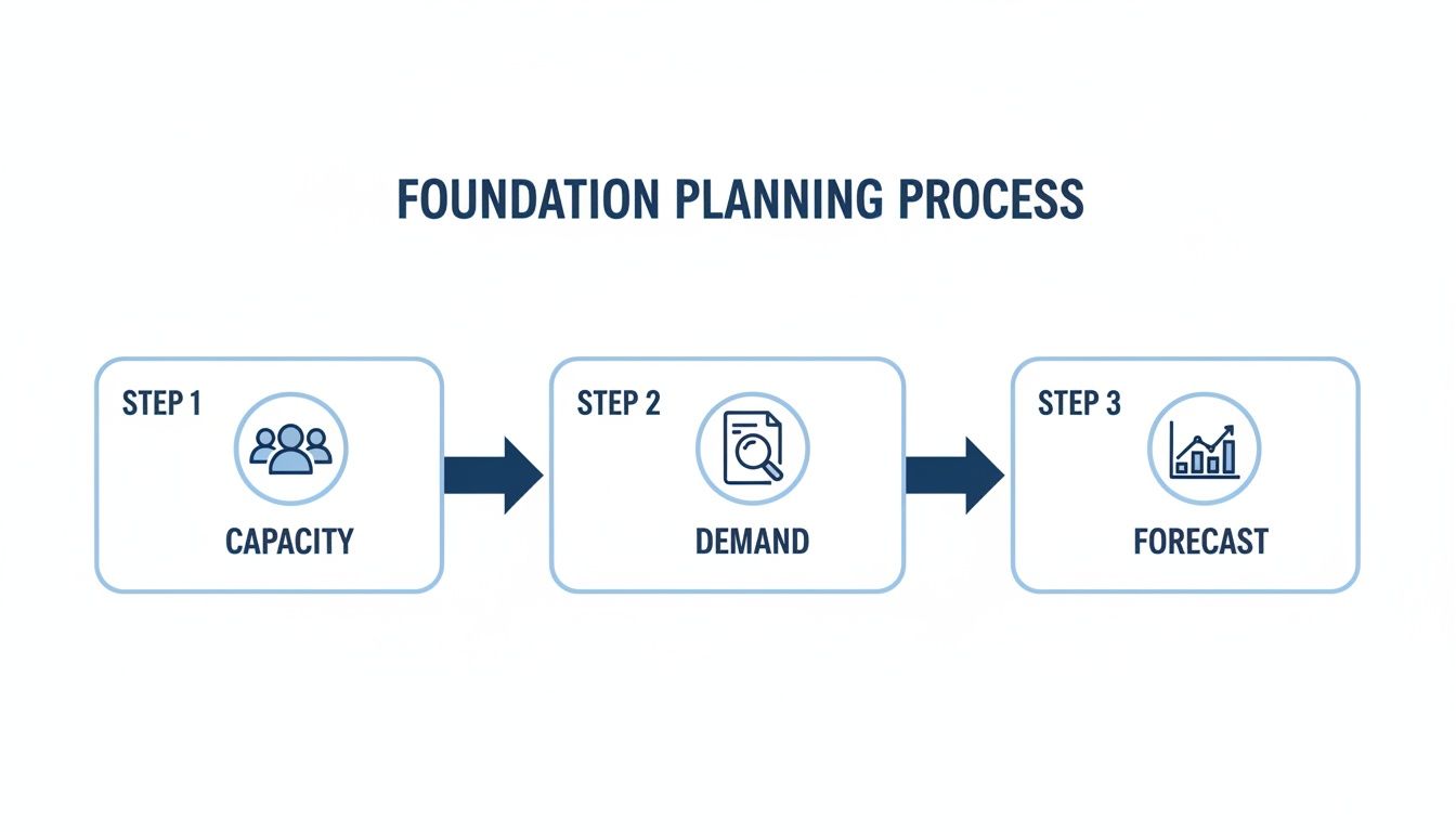 A three-step foundation planning process outlining capacity, demand, and forecast stages with icons.