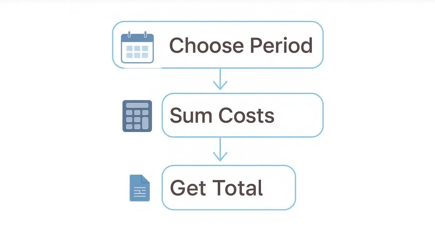 Infographic about how to calculate overhead rate