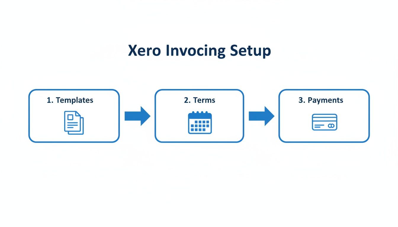 A flowchart showing the three steps for Xero Invoicing Setup: Templates, Terms, and Payments.