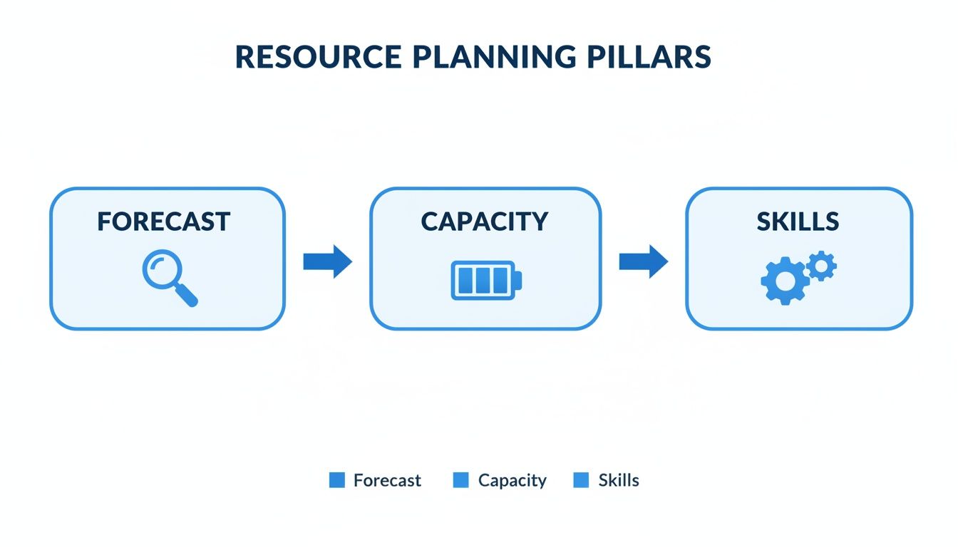 Flow diagram illustrating resource planning pillars: Forecast, Capacity, and Skills, connected by arrows.