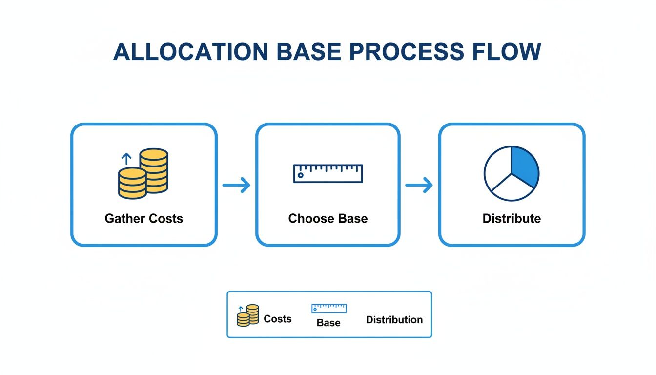 Flowchart outlining the allocation base process, detailing steps for gathering costs, choosing a base, and distributing.