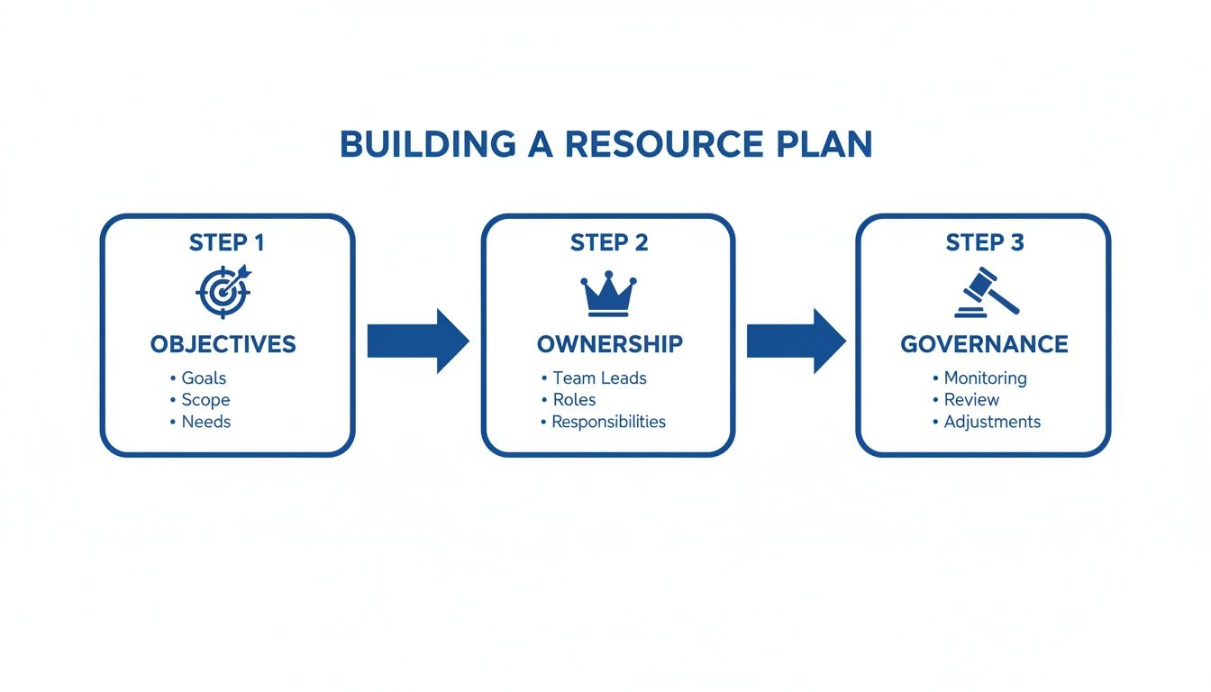 A three-step diagram outlining how to build a resource plan, covering objectives, ownership, and governance.