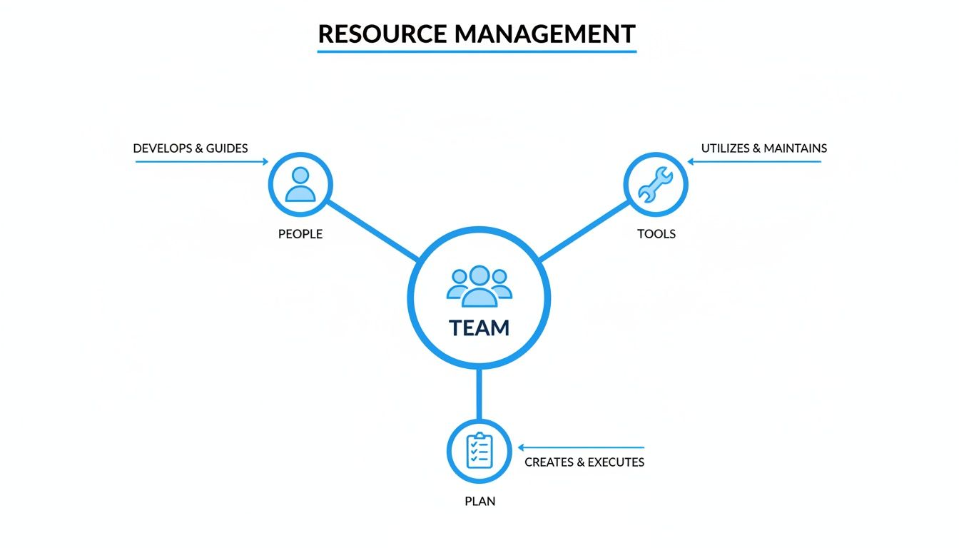A resource management diagram showing how a team is central to developing people, utilizing tools, and creating plans.