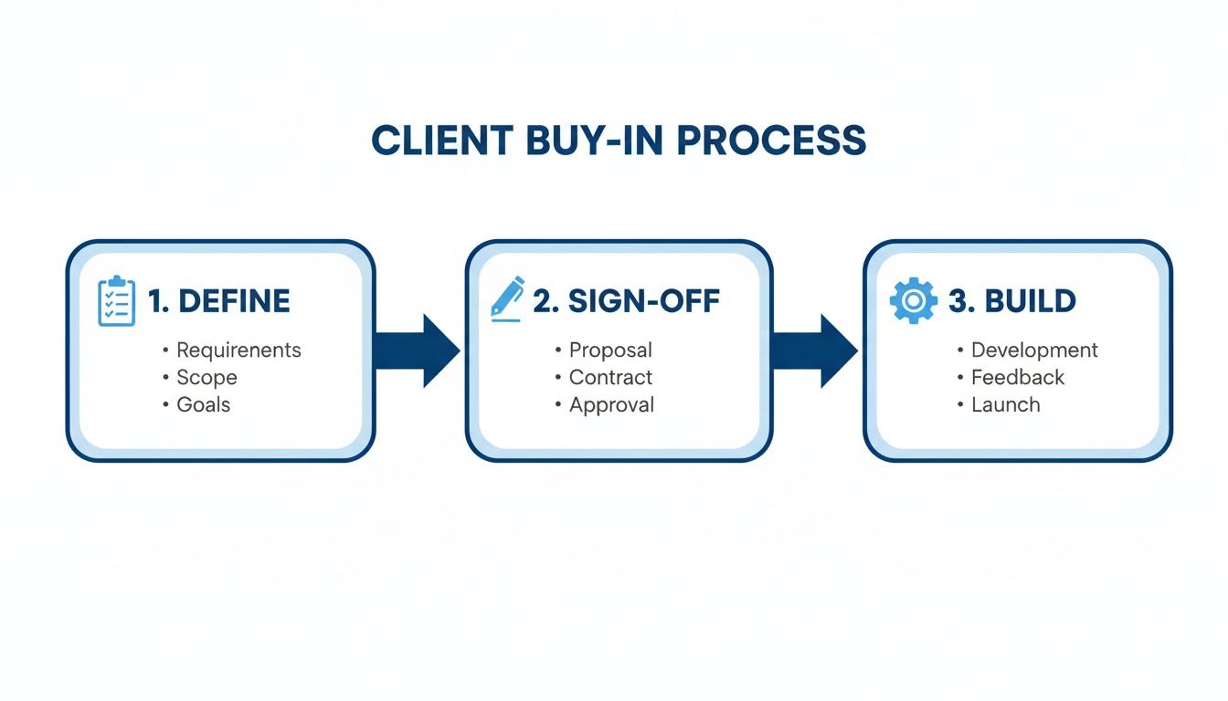 Visual representation of the client buy-in process with three steps: Define, Sign-off, and Build.