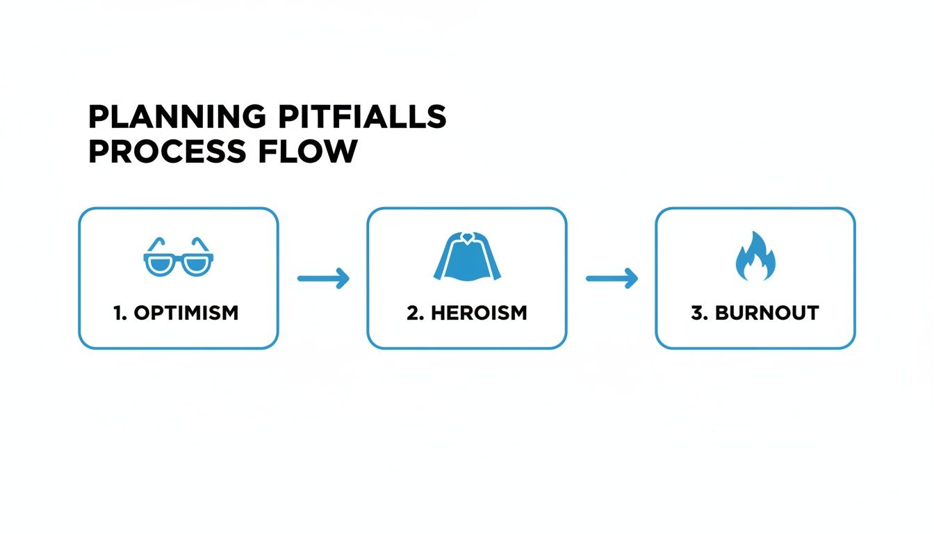 Process flow diagram illustrating planning pitfalls: optimism, heroism, and burnout stages.