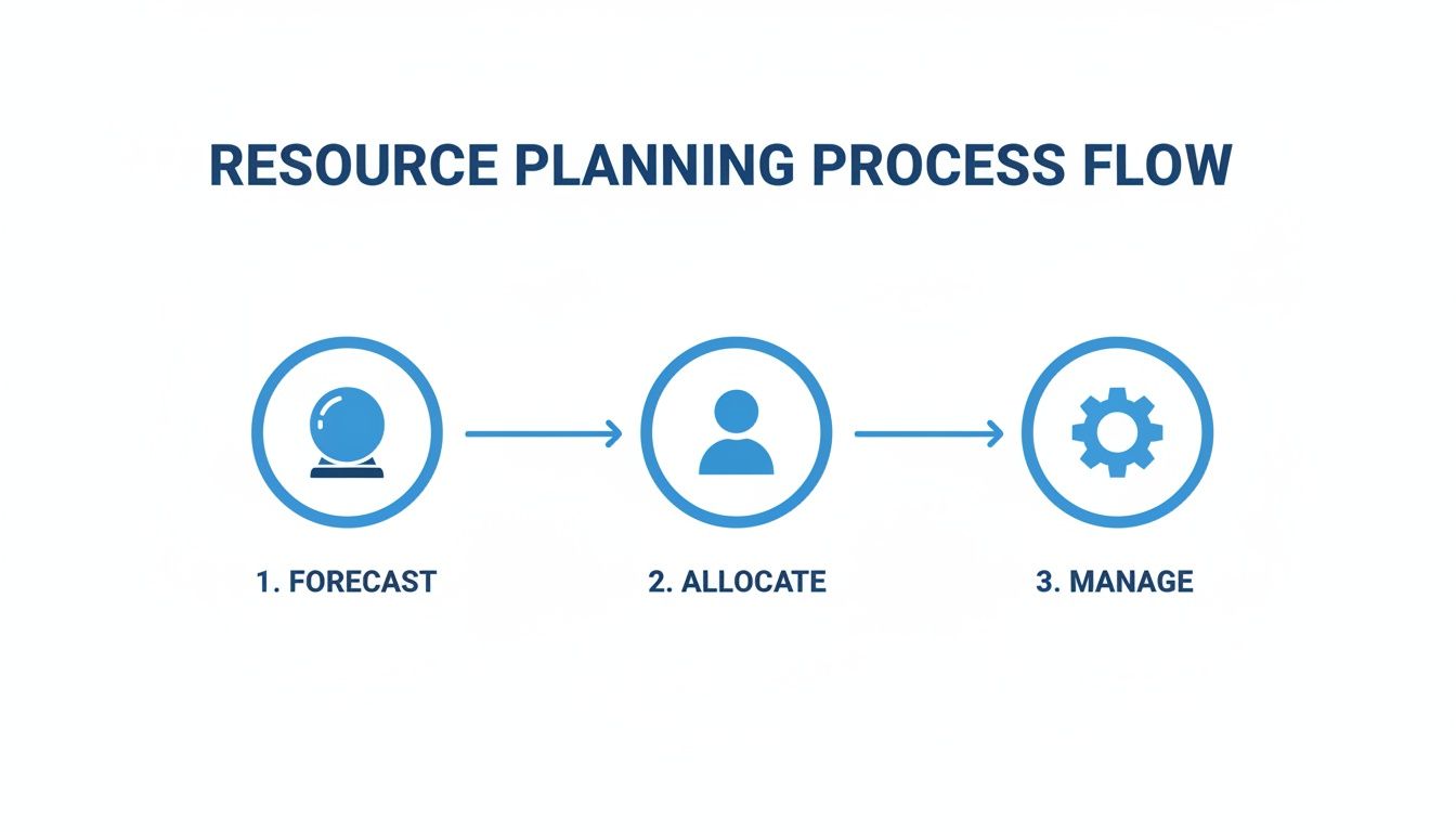 A diagram illustrating the resource planning process flow with three steps: forecast, allocate, and manage.