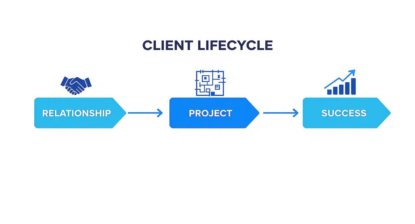Client lifecycle diagram showing three stages: relationship building, project execution, and business success with growth chart