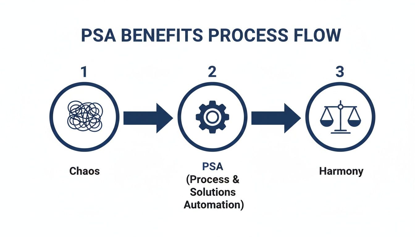 Process flow diagram showing how Professional Services Automation transforms chaos into harmony.