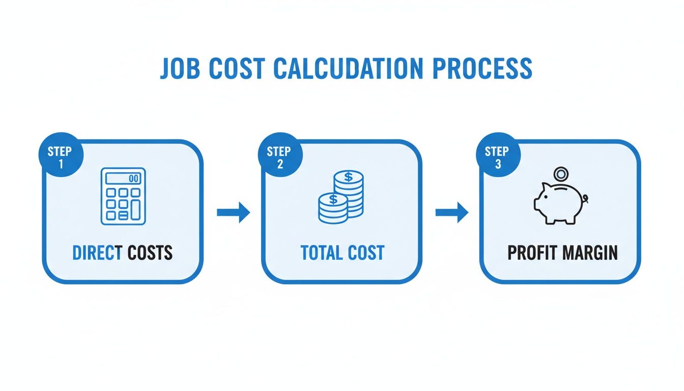A flowchart illustrating the job cost calculation process, showing direct costs, total cost, and profit margin.