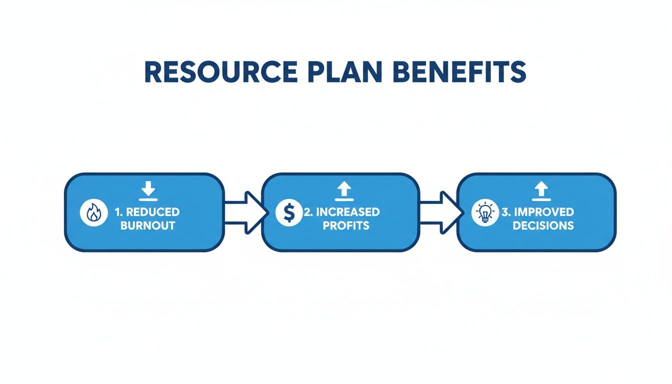 Flowchart displaying resource plan benefits: reduced burnout, increased profits, and improved decisions.