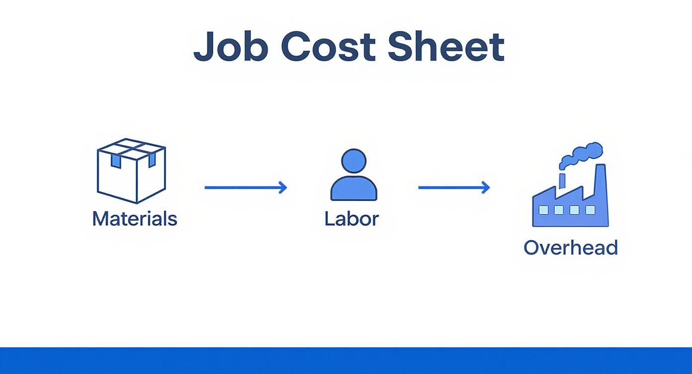 Job cost sheet diagram showing three components: materials, labor, and overhead with directional arrows