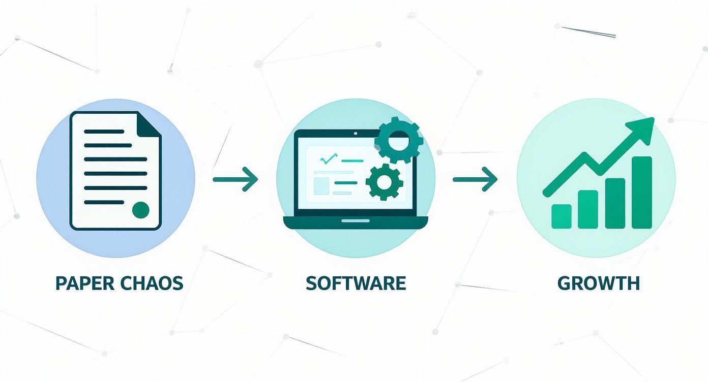 Infographic showing the process flow from paper chaos to a software solution leading to business growth