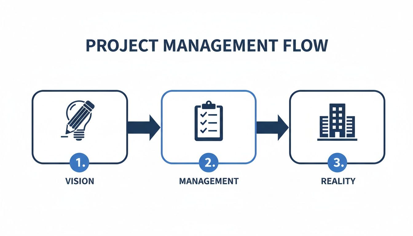 A three-step project management flow chart showing vision, management, and reality stages.
