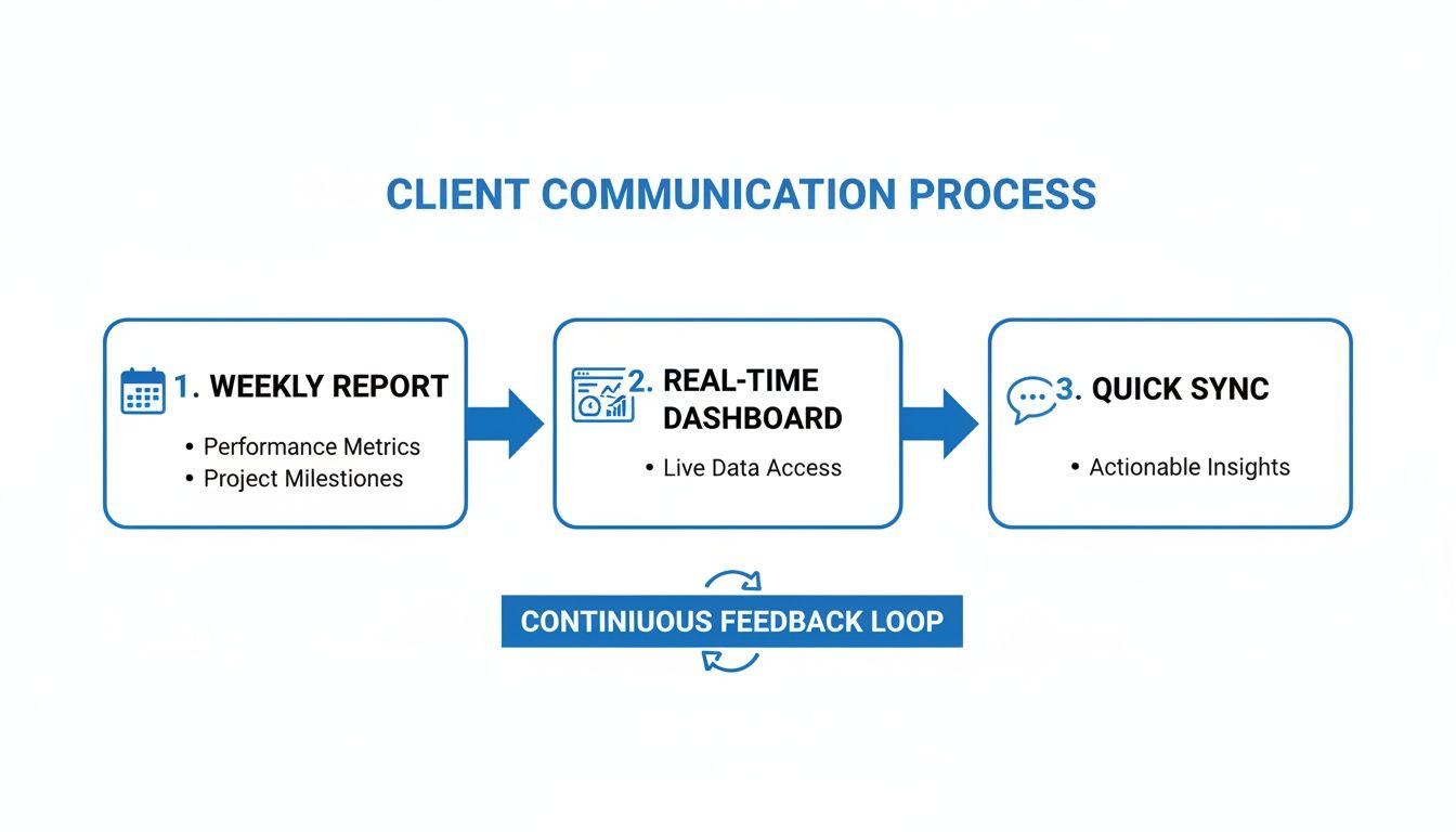 A flowchart showing a client communication process with weekly reports, real-time dashboards, quick syncs, and a continuous feedback loop.