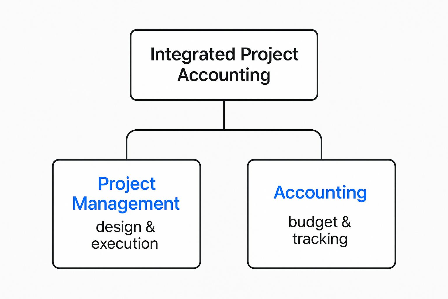 Infographic about project management and accounting