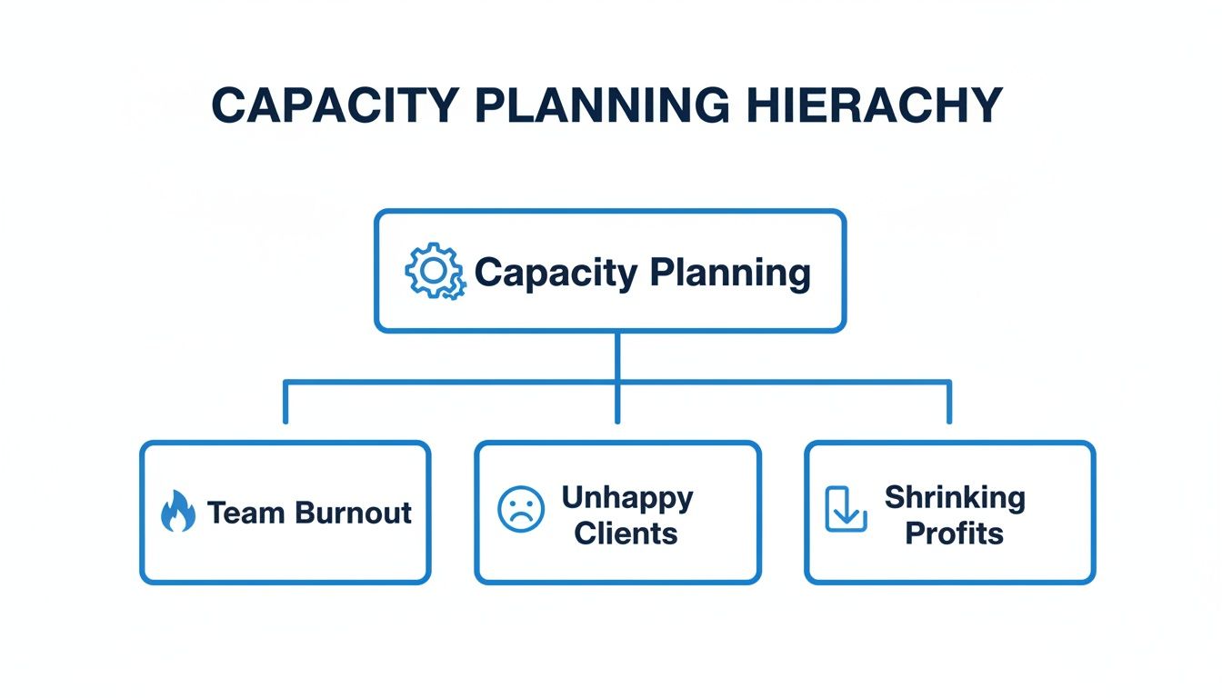 A capacity planning hierarchy diagram showing how lack of planning leads to team burnout, unhappy clients, and shrinking profits.