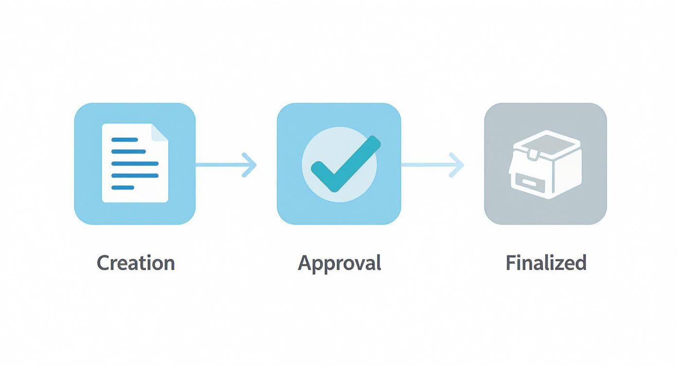 A three-step workflow diagram showing document creation, approval, and finalization process.