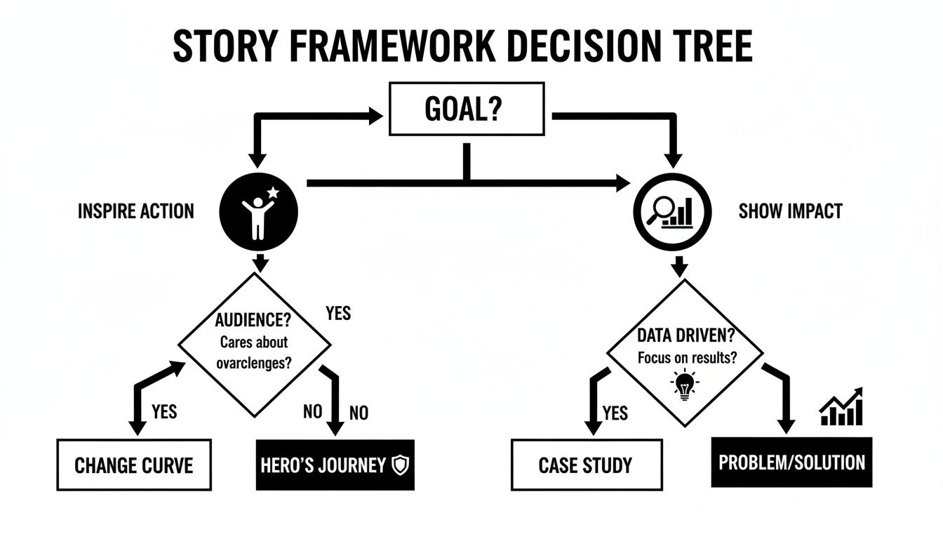 A decision tree diagram for selecting story frameworks based on communication goals and audience characteristics.