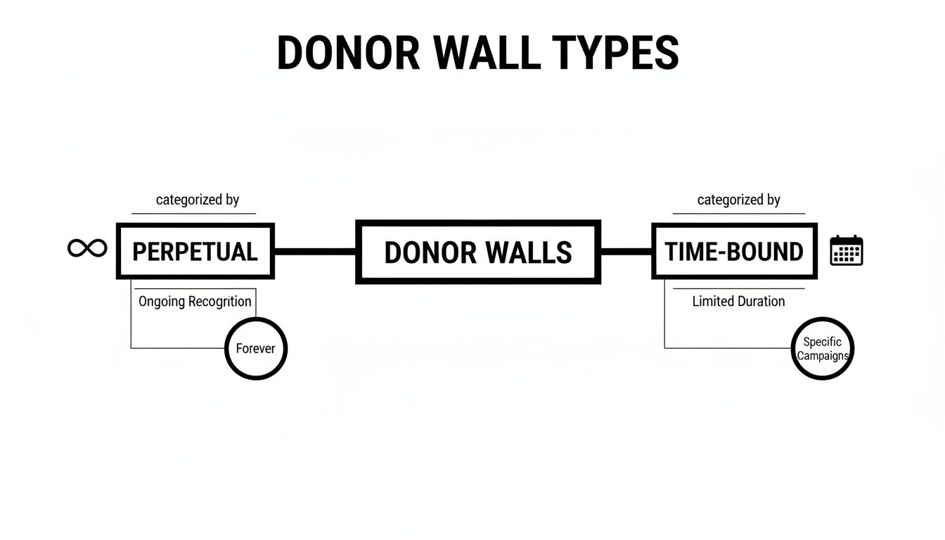 Diagram illustrating donor wall types: perpetual for ongoing recognition and time-bound for specific campaigns.