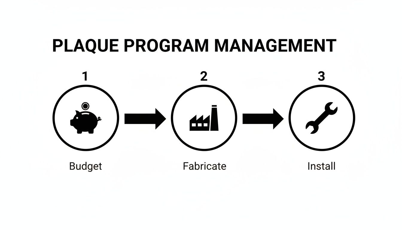 A flowchart showing the three steps of plaque program management: Budget, Fabricate, and Install, with corresponding icons.