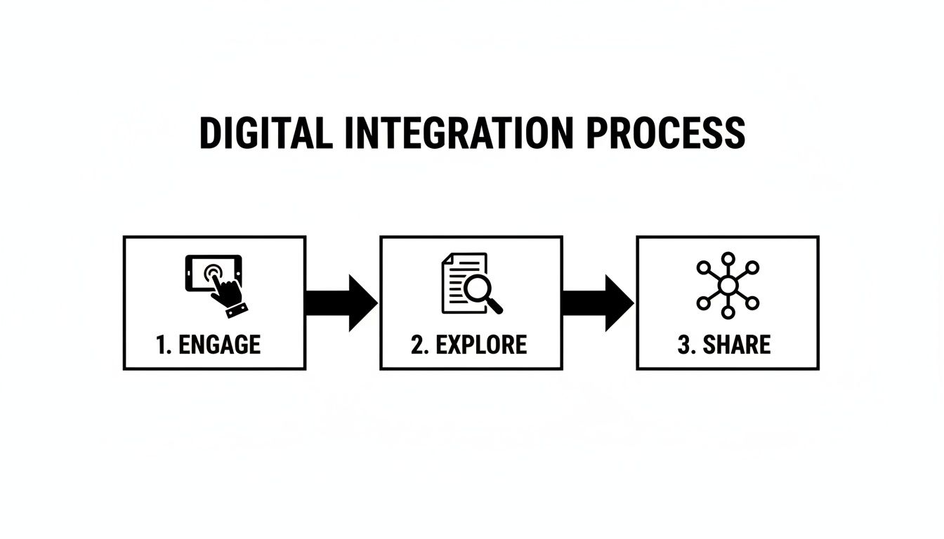 Diagram illustrating a digital integration process with three steps: Engage, Explore, and Share.