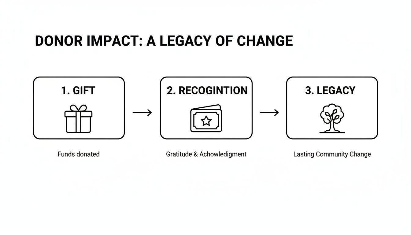 A flowchart illustrates the three stages of donor impact: gift, recognition, and legacy, with icons.