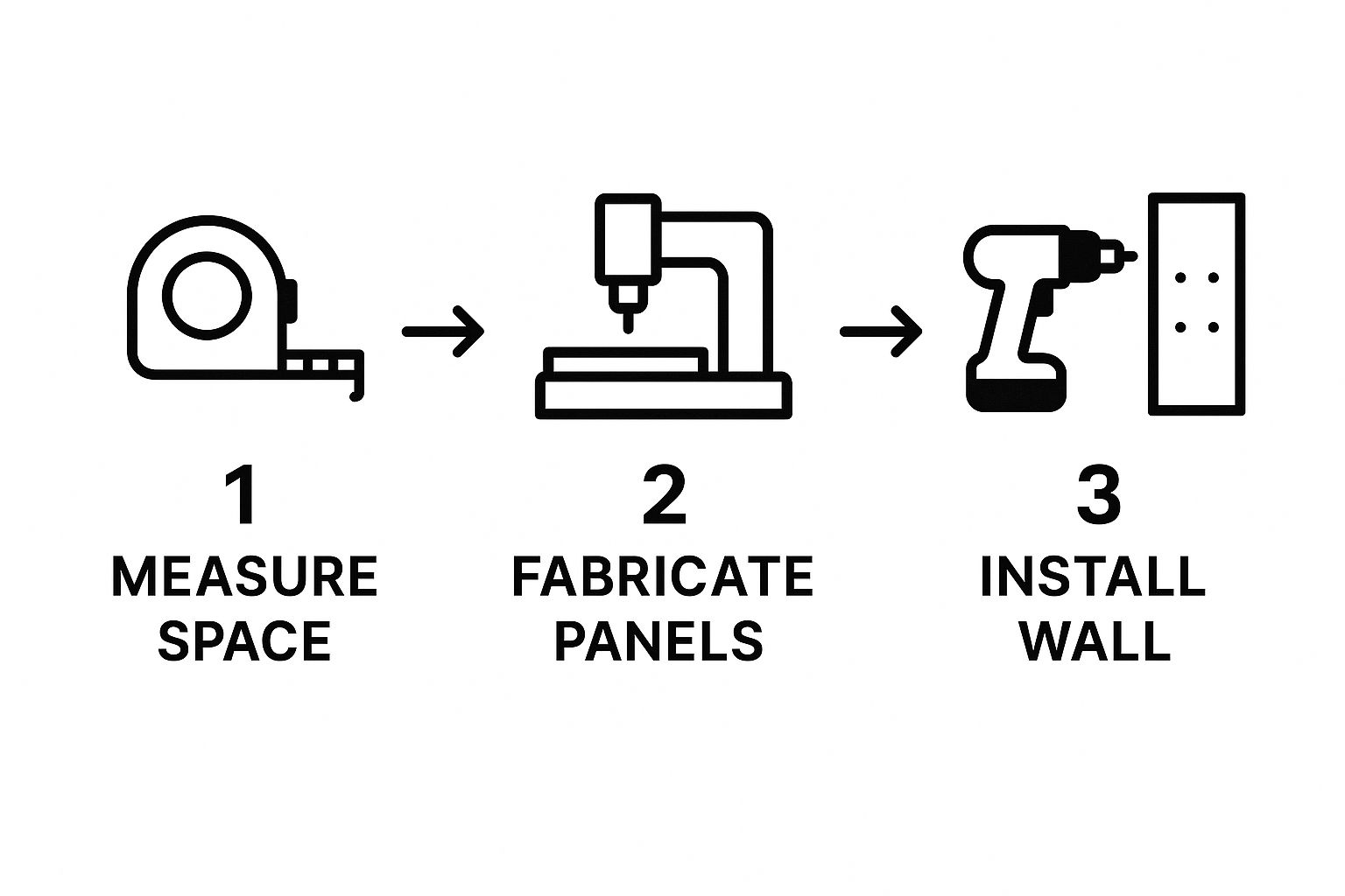 steps for a donor wall