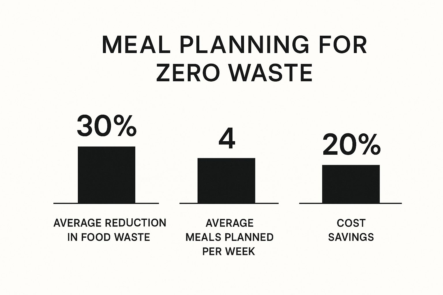 Infographic about zero waste kitchen