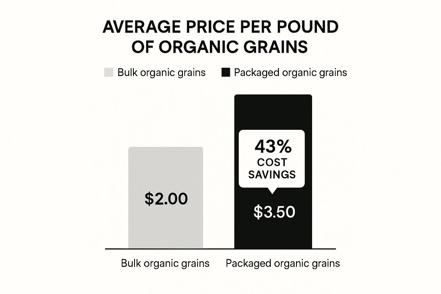 Infographic comparing the price per pound of bulk versus packaged organic grains, showing a 43% savings for bulk.