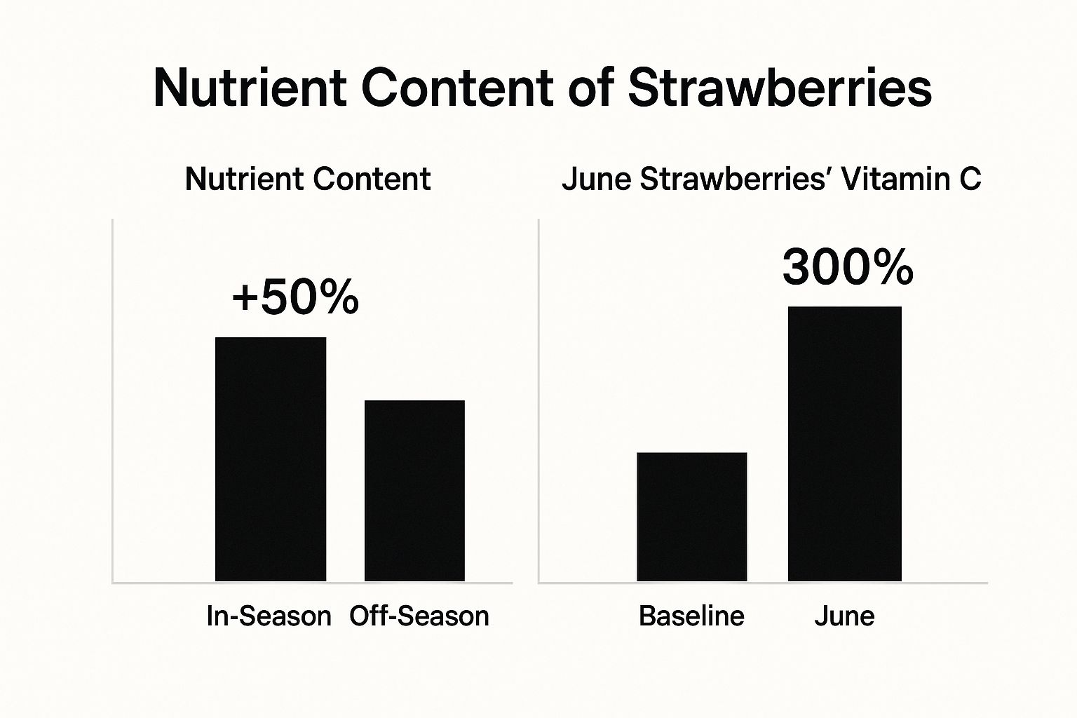 Infographic comparing the nutritional content of in-season versus out-of-season produce, with a specific focus on strawberry vitamin C levels.